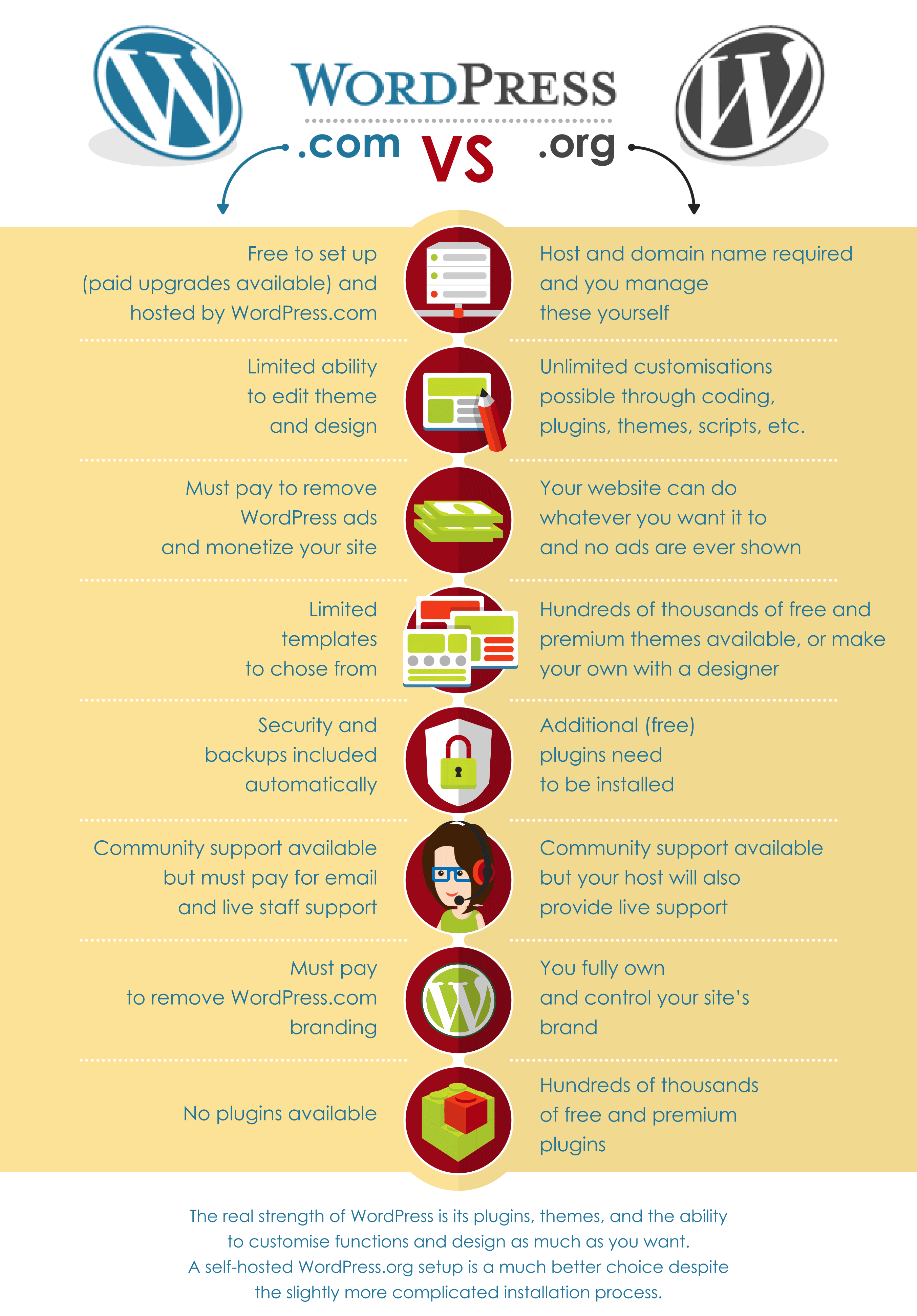 WordPress.org vs WordPress.com when starting a blog
